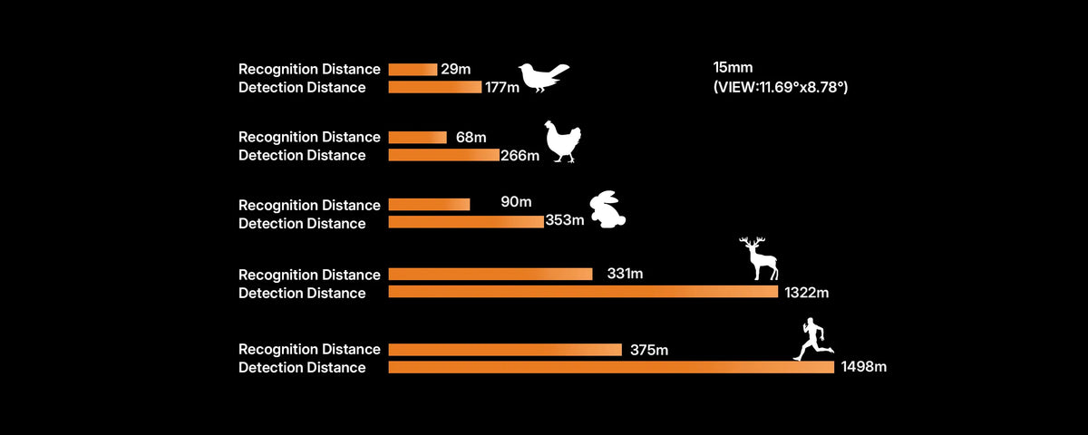 Distance performance chart for GardePro M21 thermal monocular, showing detection and recognition ranges for birds, deer, humans, and more